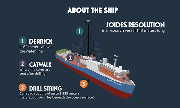 About the JOIDES Resolution, which is a research vessel 143 meters long: 1) its derrick is 62 meters above the water line; 2) its catwalk is where the cores are sent after drilling; 3) its drill string can reach depths of up to 8,235 meters. (Image by IODP.)