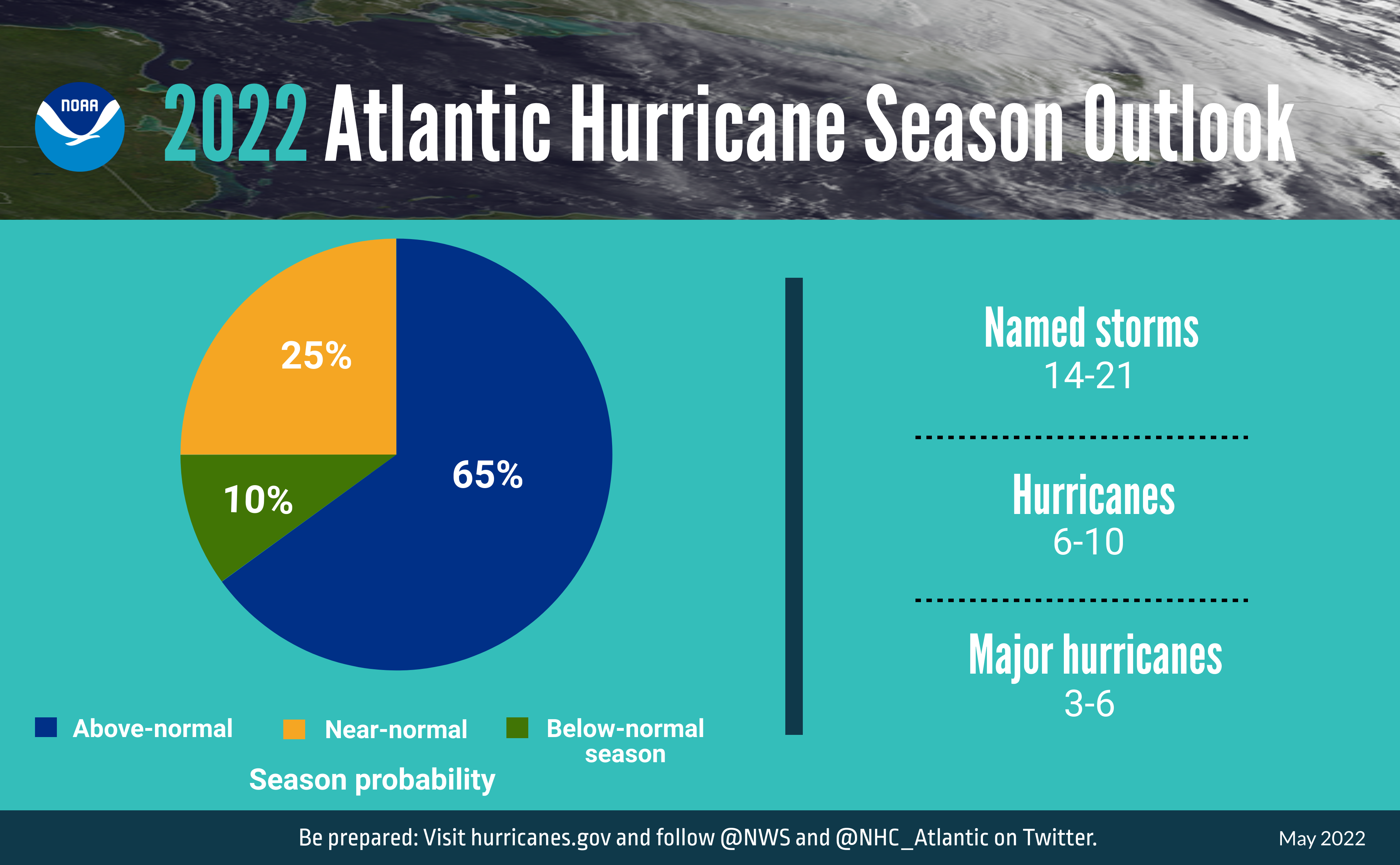 Overall predictions for the 2022 Atlantic hurricane season courtesy of NOAA National Weather Service (NWS)