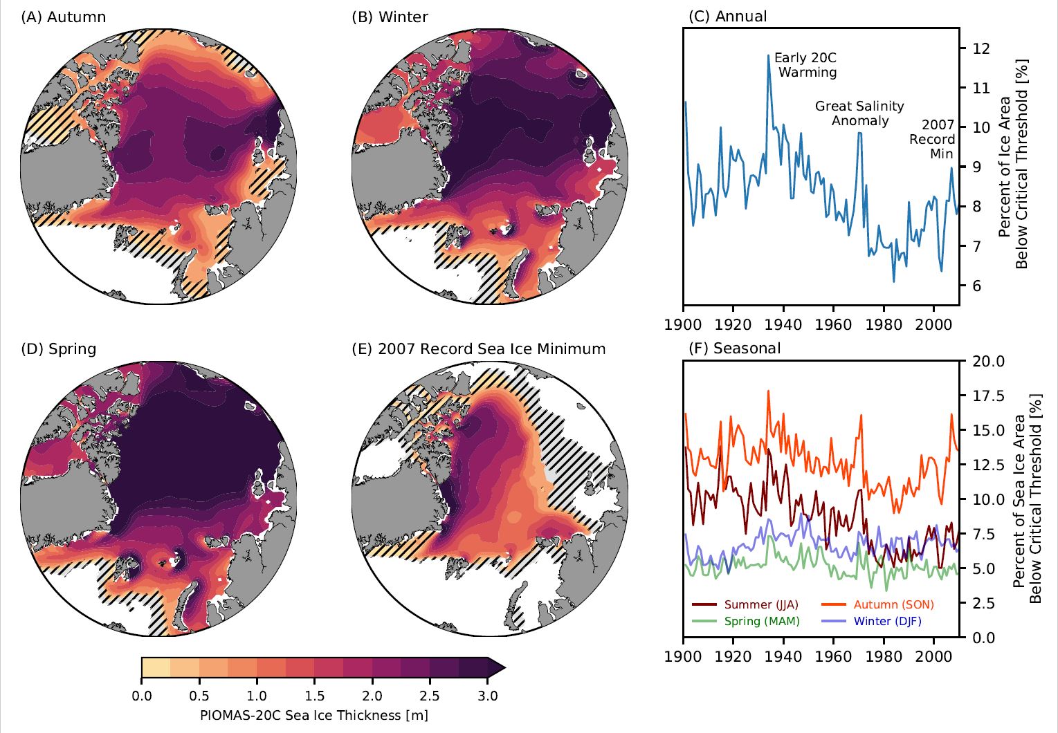 Sea ice thickness across the Arctic Ocean from the PIOMAS-20C reanalysis for (a) autumn (October 1999), (b) winter (January 2000), (d) spring (April 2000), and (e) the 2007 record sea ice minimum (September 2007). Sea ice area below the sea ice thickness threshold is hatched, and areas where sea ice thickness coincides with sea ice concentration below 0.15 are shaded light grey. (c) Annual and (f) seasonal contributions to the percent of total sea ice area below the sea ice thickness threshold. (Image courtesy of Victoria Ford.)