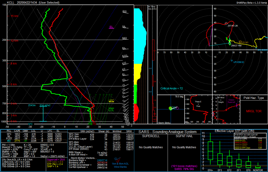 Data from the morning sounding, indicating that conditions were favorable for severe thunderstorm development